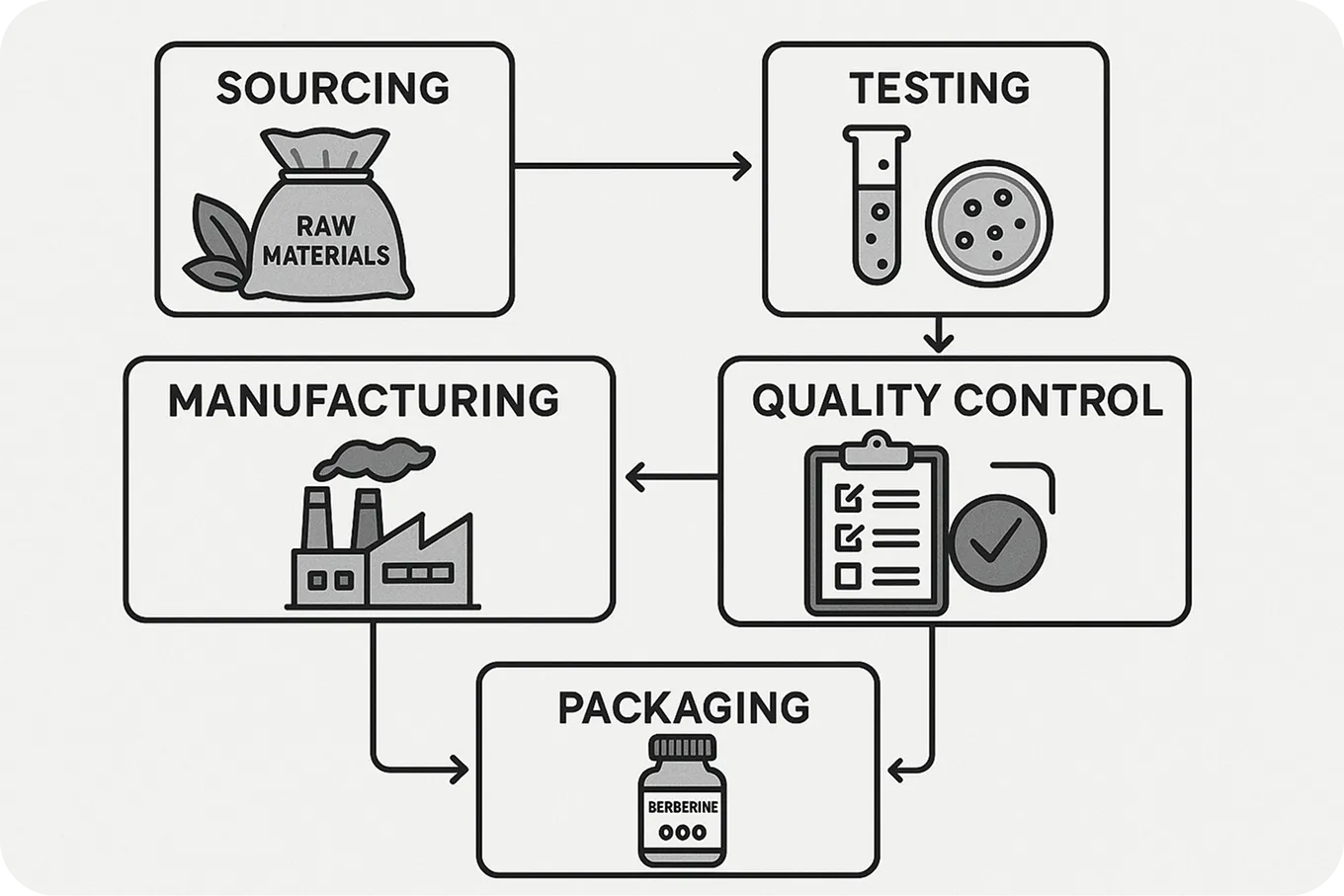 Manufacturing Standards and Facility Certifications​