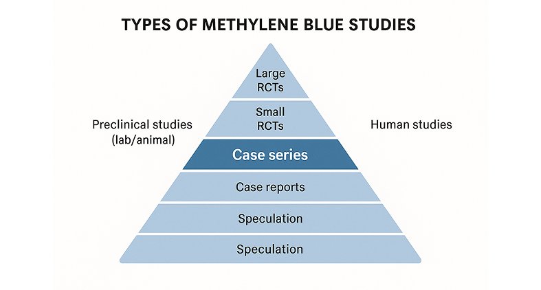 Current evidence hierarchy for methylene blue research