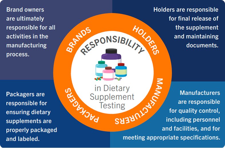 Responsibility chain in dietary supplement testing