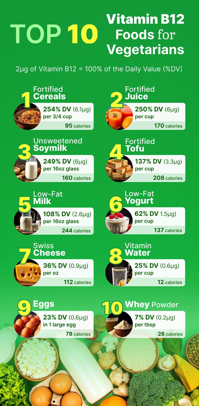 Top 10 Vit B12 Foods for Vegetarians - mobile_2x